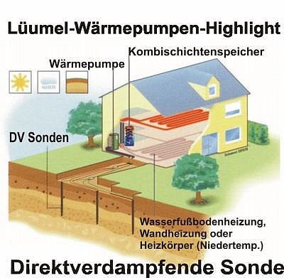 Sparen Sie Heizkosten und leisten Sie sich mehr Komfort. Lüumel Innovationen für Neu- und Altbau.
 - © Lüumel GmbH